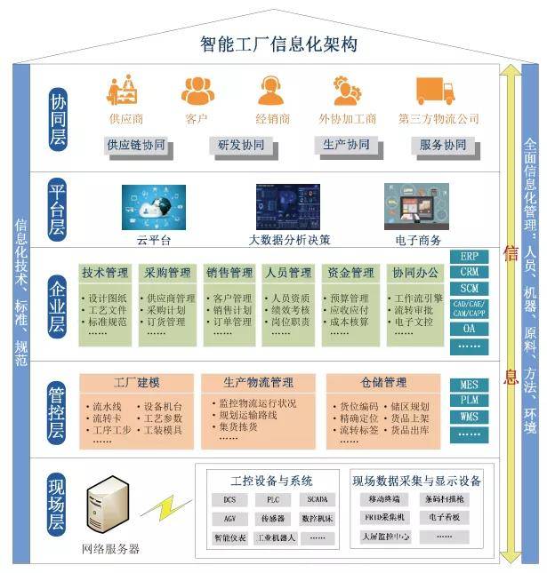 智能工厂信息化标准体系架构研究_管理_企业_制造