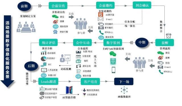 微会动微信现场互动:移动互联时代企业运营管理方式的变革