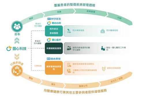 圆心科技递表港交所,腾讯与红杉为股东,为国内最大的处方药综合医疗交付平台