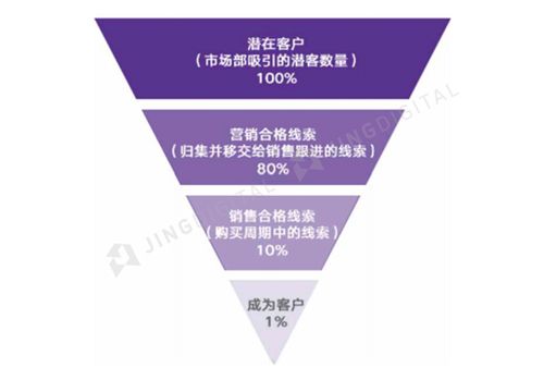 b2b企业为什么更加需要客户精细化管理