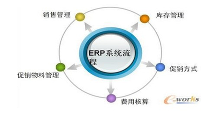 揭秘!ERP能给中小企业带来那些收益?