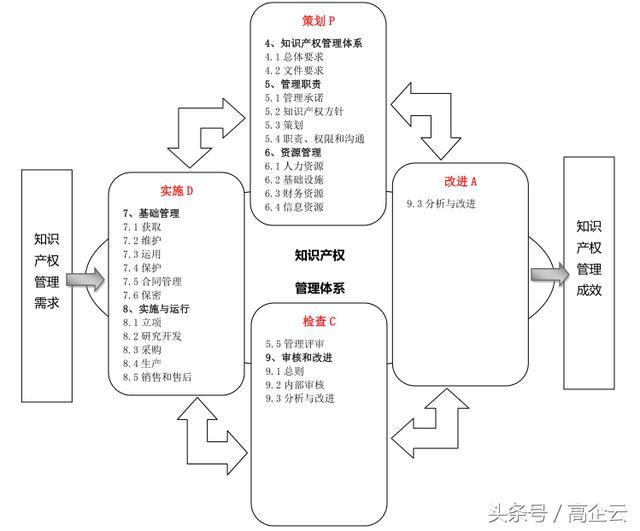 高企云解读《 企业知识产权管理规范 》_科技_网