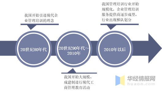2020年中国企业管理培训行业发展现状同质化竞争现象显著图