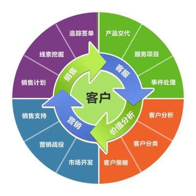 中小企业怎么通过SCRM系统实现有效客户管理