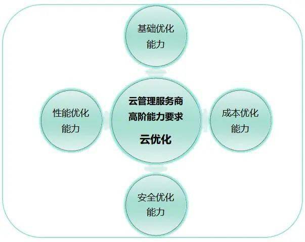 2021可信云大会 企业用云渐深 云管遇新挑战, 云管理服务商高阶能力要求 云优化 标准即将发布