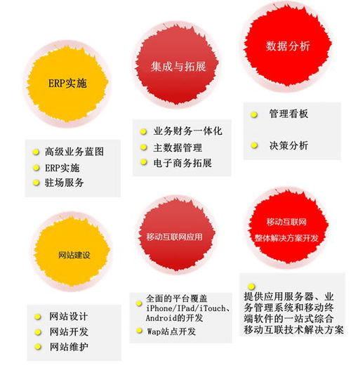 移动互联 微果软件 专注erp深度应用服务,推动企业管理实现新升级