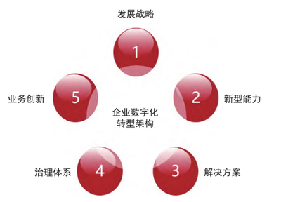 中央企业数字化转型实践