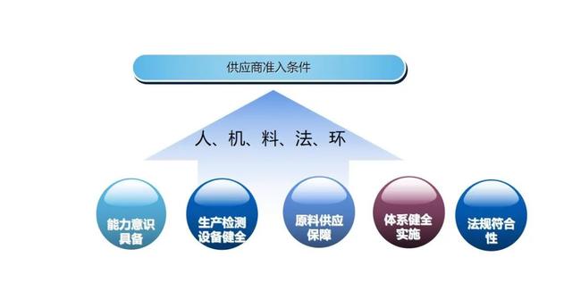 企业如何做好代工厂准入及评价管理?