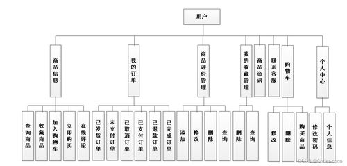 基于Java与Vue的网上超市系统设计与实现