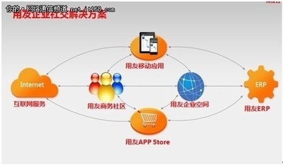 用友云平台,推动企业社会化的管理变革_其他_科技时代_新浪网