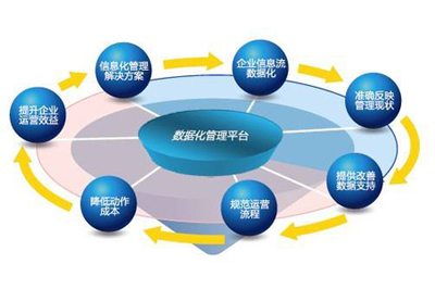 建设“无纸办公”的新型价值流管理模式