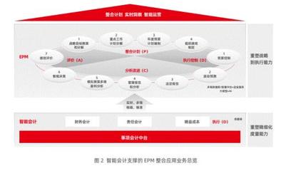 企业绩效管理白皮书--用友引领智能企业绩效发展