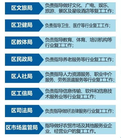 淄博博山区服务业企业复工管理实施细则